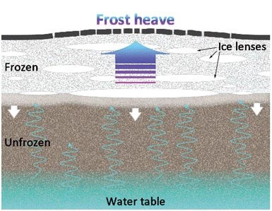 frost heave image